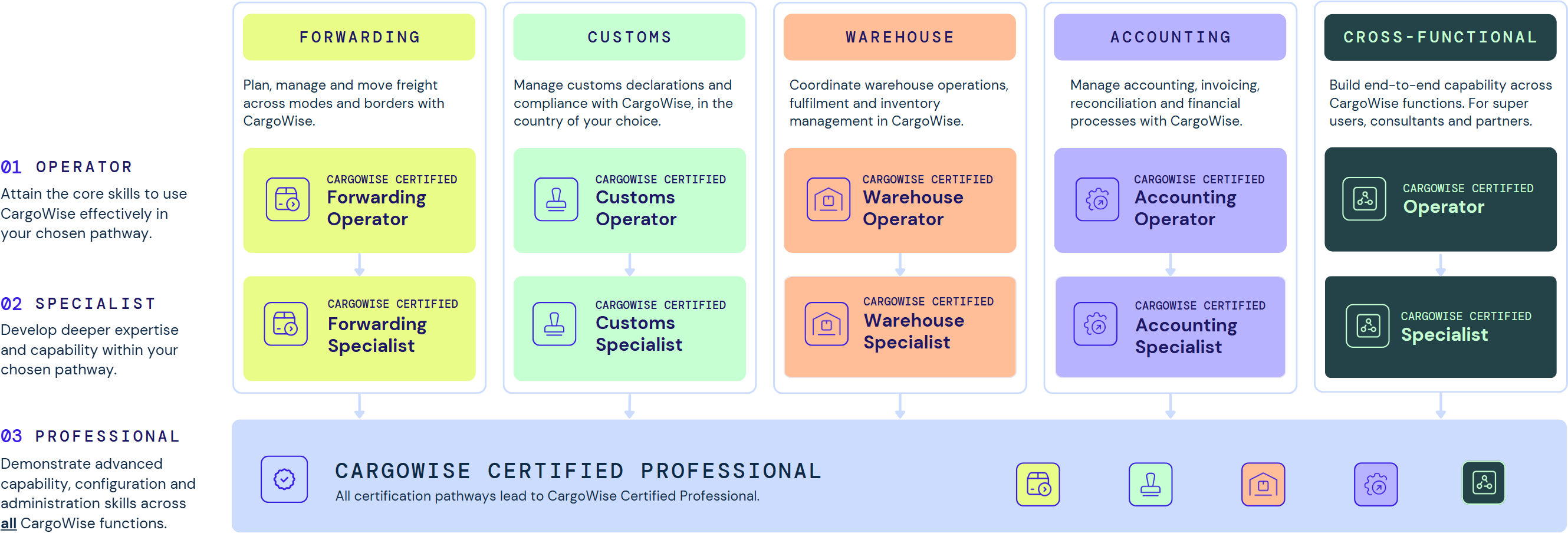 CargoWise Certification Framework