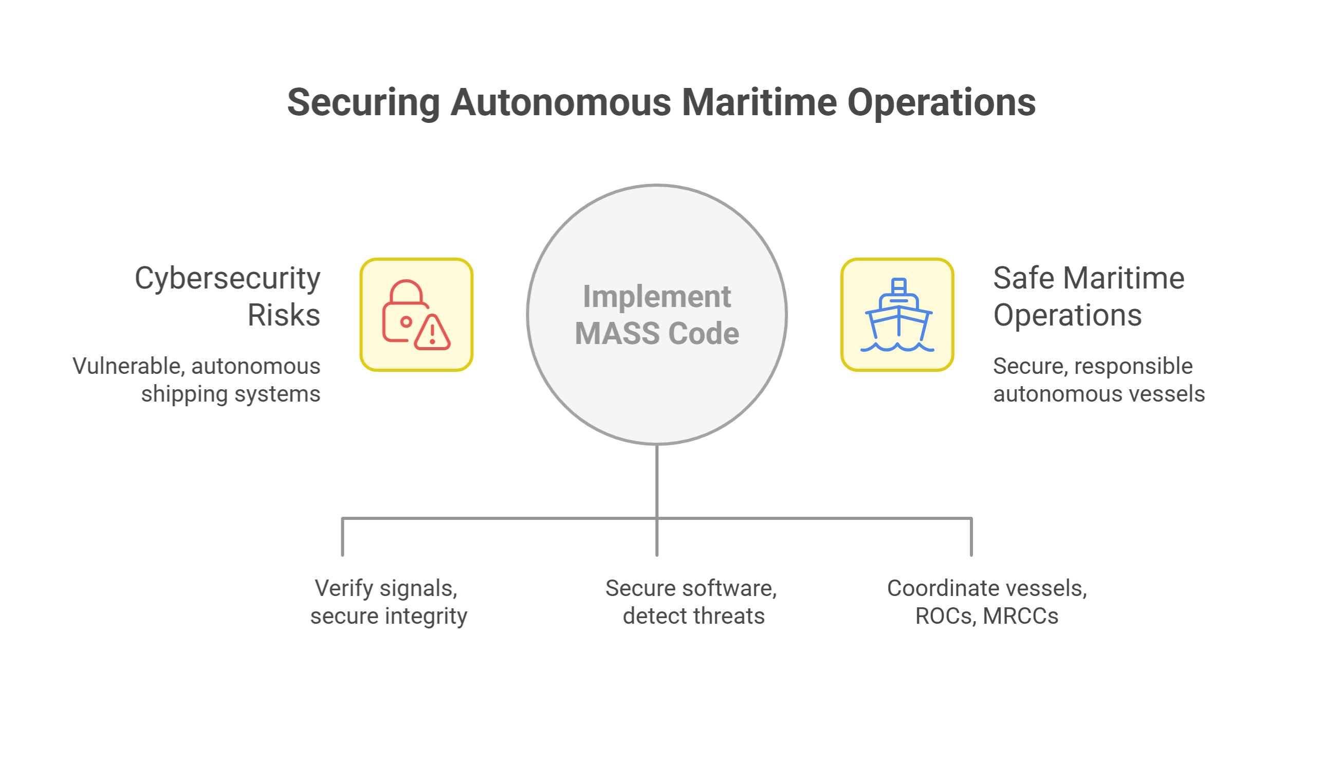 Securing Autonomous Maritime Operations