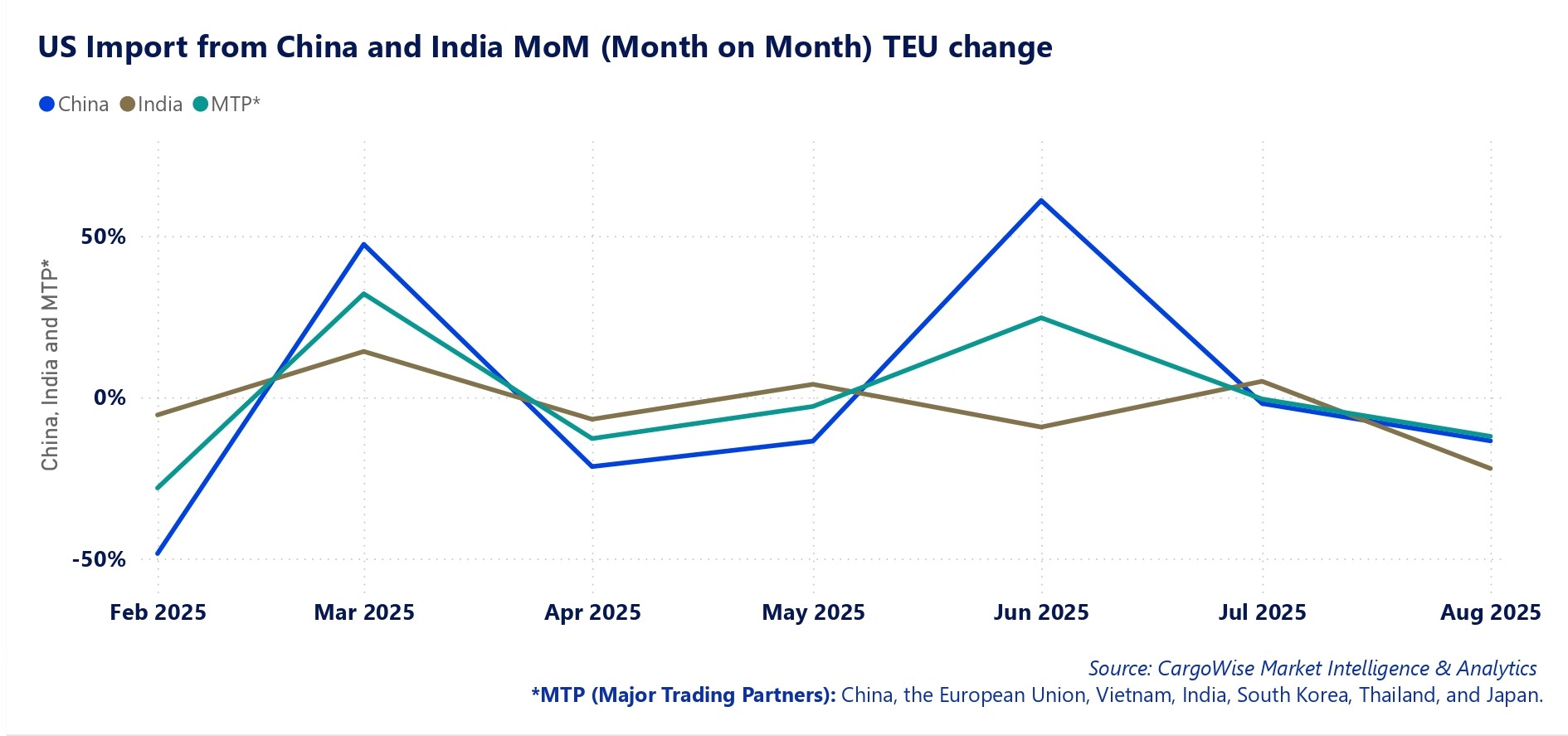 US Imports from China and India MoM TEU change